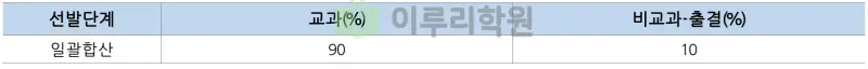 출처 : 2024학년도 중앙대학교 신입학생 입학전형 시행계획