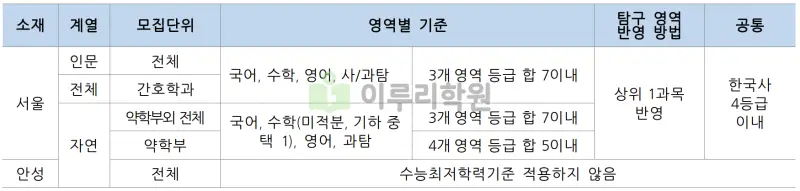 출처 : 2024학년도 중앙대학교 신입학생 입학전형 시행계획