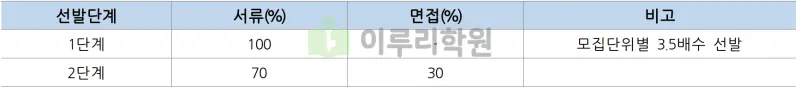 출처 : 2024학년도 중앙대학교 신입학생 입학전형 시행계획