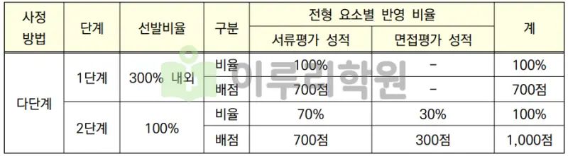 출처 : 2024학년도 경희대학교 신입학생 입학전형 시행계획