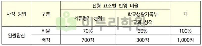 출처 : 2024학년도 경희대학교 신입학생 입학전형 시행계획