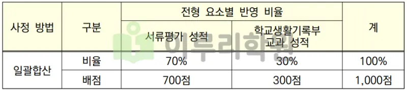 출처 : 2024학년도 경희대학교 신입학생 입학전형 시행계획