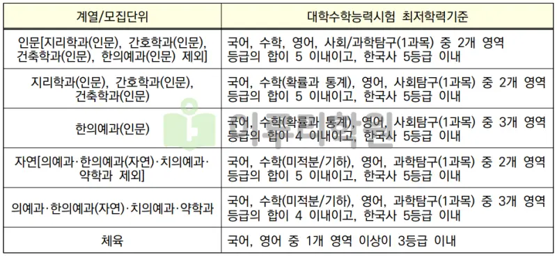 출처 : 2024학년도 경희대학교 신입학생 입학전형 시행계획