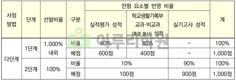 출처 : 2024학년도 경희대학교 신입학생 입학전형 시행계획