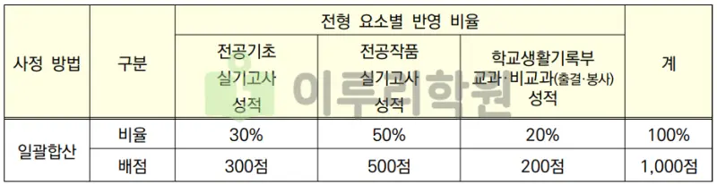 출처 : 2024학년도 경희대학교 신입학생 입학전형 시행계획