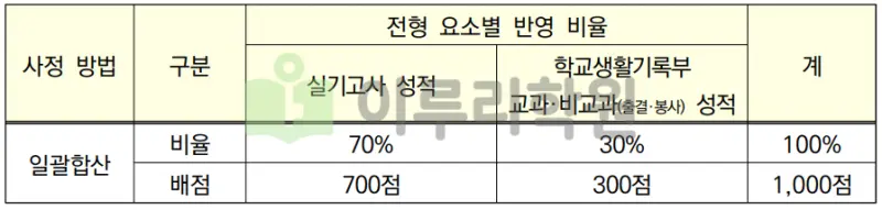 출처 : 2024학년도 경희대학교 신입학생 입학전형 시행계획