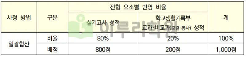 출처 : 2024학년도 경희대학교 신입학생 입학전형 시행계획