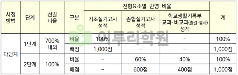 출처 : 2024학년도 경희대학교 신입학생 입학전형 시행계획
