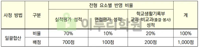출처 : 2024학년도 경희대학교 신입학생 입학전형 시행계획