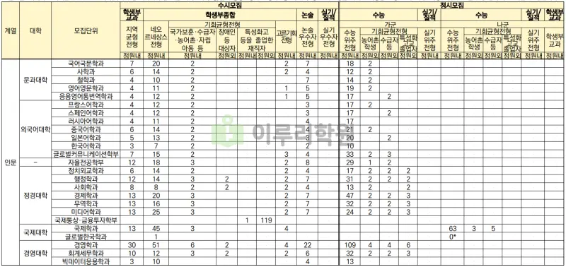 출처 : 2024학년도 경희대학교 신입학생 입학전형 시행계획