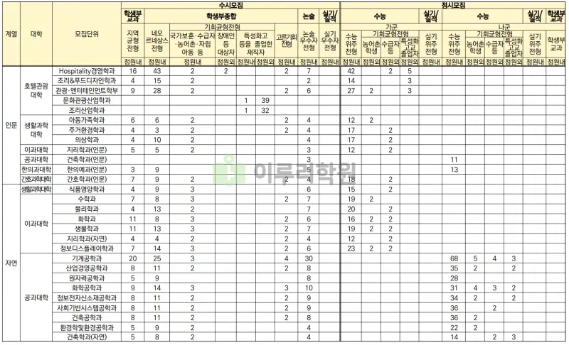 출처 : 2024학년도 경희대학교 신입학생 입학전형 시행계획