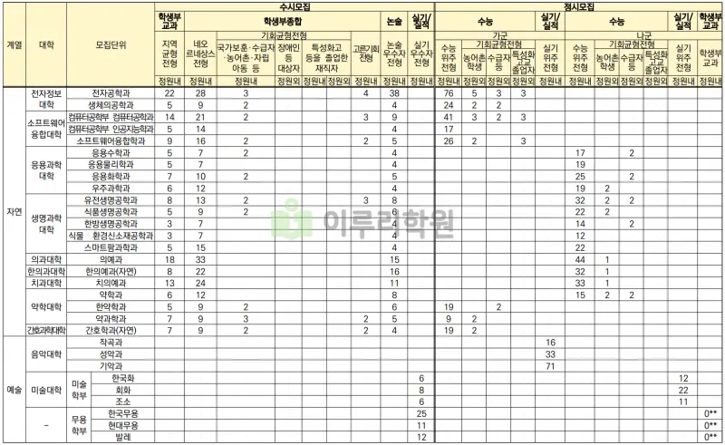 출처 : 2024학년도 경희대학교 신입학생 입학전형 시행계획