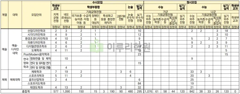 출처 : 2024학년도 경희대학교 신입학생 입학전형 시행계획