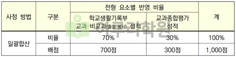 출처 : 2024학년도 경희대학교 신입학생 입학전형 시행계획
