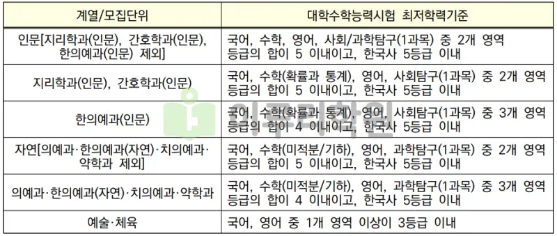 출처 : 2024학년도 경희대학교 신입학생 입학전형 시행계획