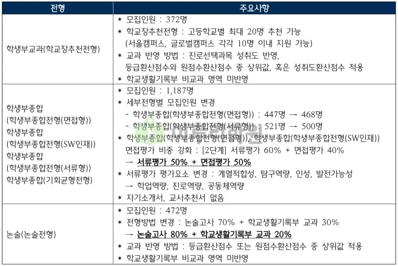 출처 : 2024학년도 한국외국어대학교 신입학생 입학전형 시행계획