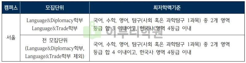 출처 : 2024학년도 한국외국어대학교 신입학생 입학전형 시행계획