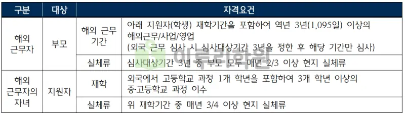 출처 : 2024학년도 한국외국어대학교 신입학생 입학전형 시행계획