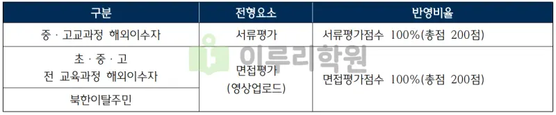 출처 : 2024학년도 한국외국어대학교 신입학생 입학전형 시행계획