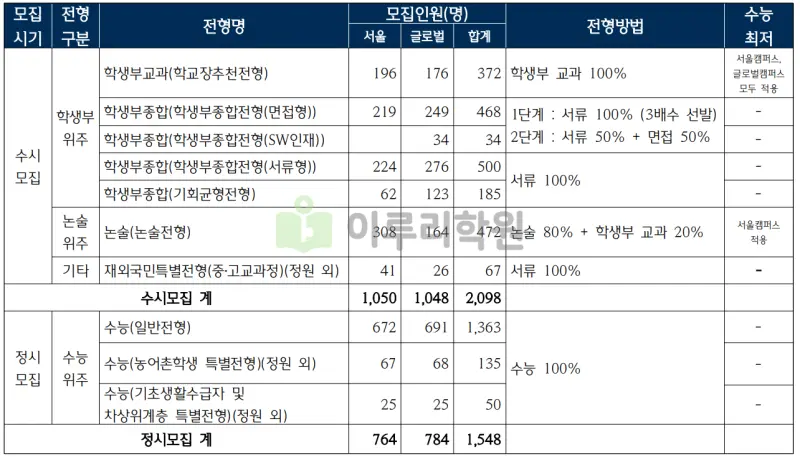 출처 : 2024학년도 한국외국어대학교 신입학생 입학전형 시행계획