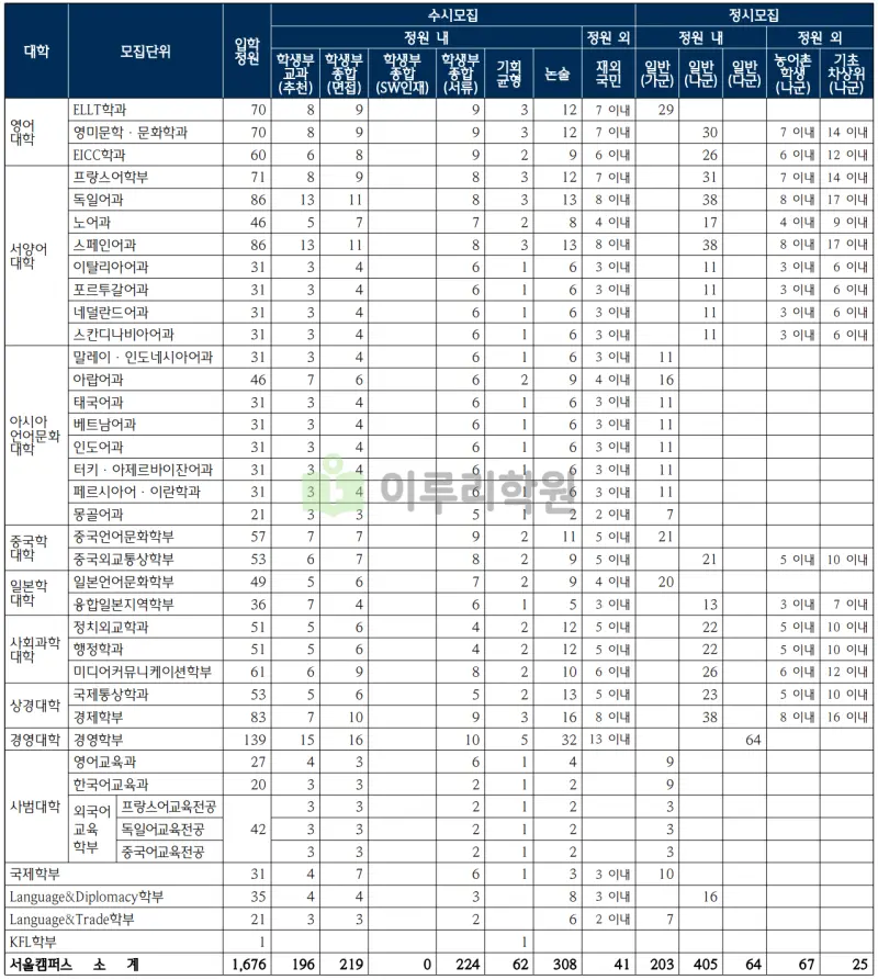 출처 : 2024학년도 한국외국어대학교 신입학생 입학전형 시행계획