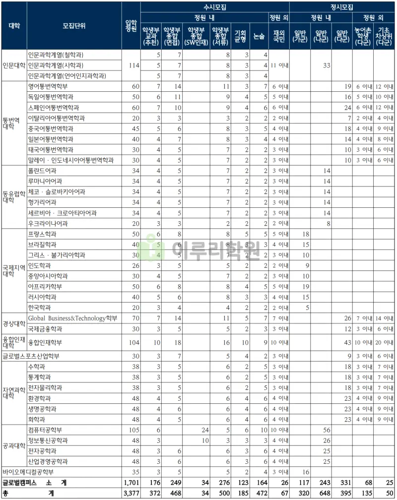 출처 : 2024학년도 한국외국어대학교 신입학생 입학전형 시행계획