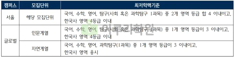 출처 : 2024학년도 한국외국어대학교 신입학생 입학전형 시행계획