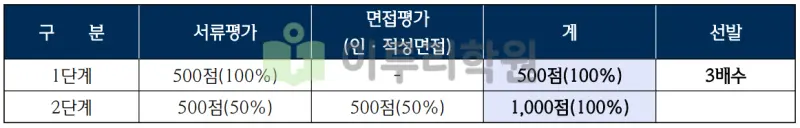 출처 : 2024학년도 한국외국어대학교 신입학생 입학전형 시행계획