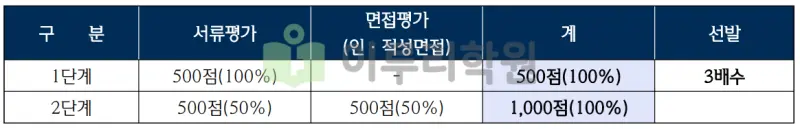 출처 : 2024학년도 한국외국어대학교 신입학생 입학전형 시행계획
