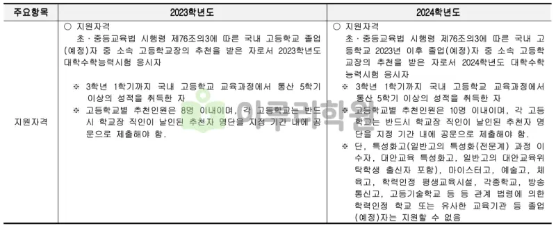 출처 : 2024학년도 서울시립대학교 신입학생 입학전형 시행계획