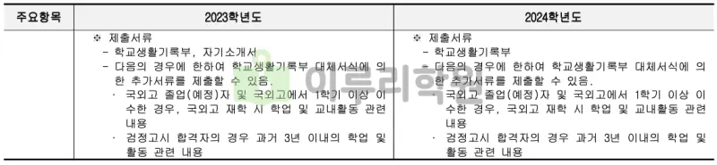 출처 : 2024학년도 서울시립대학교 신입학생 입학전형 시행계획