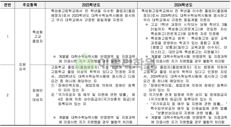 출처 : 2024학년도 서울시립대학교 신입학생 입학전형 시행계획