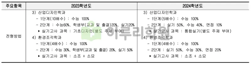 출처 : 2024학년도 서울시립대학교 신입학생 입학전형 시행계획