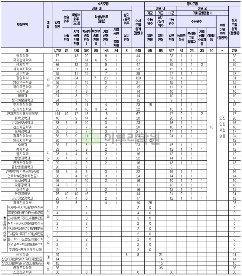 출처 : 2024학년도 서울시립대학교 신입학생 입학전형 시행계획