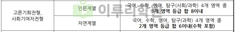 출처 : 2024학년도 이화여자대학교 신입학생 입학전형 시행계획