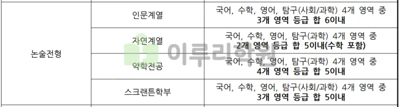 출처 : 2024학년도 이화여자대학교 신입학생 입학전형 시행계획