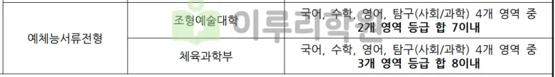 출처 : 2024학년도 이화여자대학교 신입학생 입학전형 시행계획