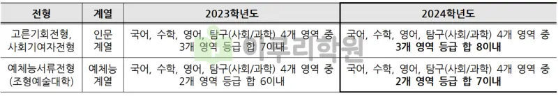 출처 : 2024학년도 이화여자대학교 신입학생 입학전형 시행계획