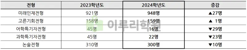 출처 : 2024학년도 이화여자대학교 신입학생 입학전형 시행계획