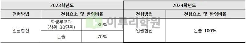 출처 : 2024학년도 이화여자대학교 신입학생 입학전형 시행계획