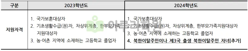 출처 : 2024학년도 이화여자대학교 신입학생 입학전형 시행계획
