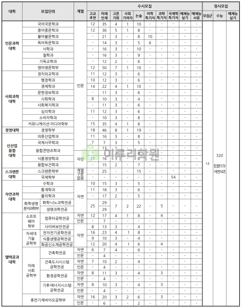 출처 : 2024학년도 이화여자대학교 신입학생 입학전형 시행계획