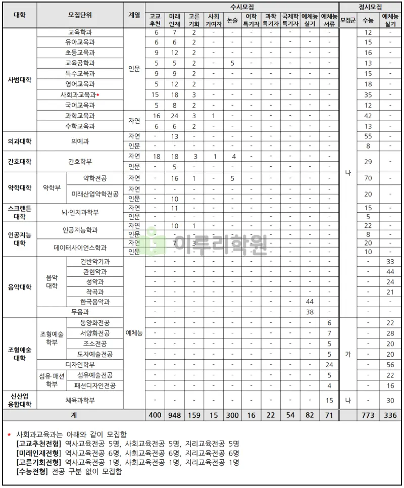 출처 : 2024학년도 이화여자대학교 신입학생 입학전형 시행계획