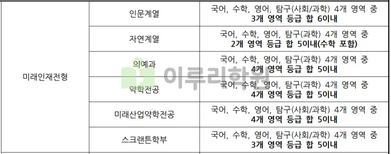 출처 : 2024학년도 이화여자대학교 신입학생 입학전형 시행계획