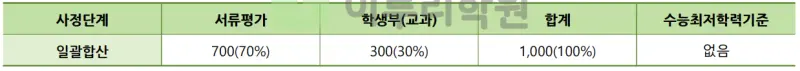 출처 : 2024학년도 건국대학교 신입학생 입학전형 시행계획