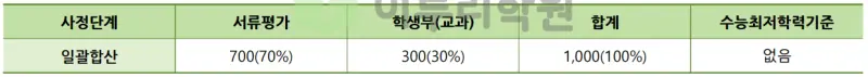 출처 : 2024학년도 건국대학교 신입학생 입학전형 시행계획