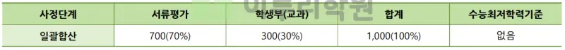 출처 : 2024학년도 건국대학교 신입학생 입학전형 시행계획
