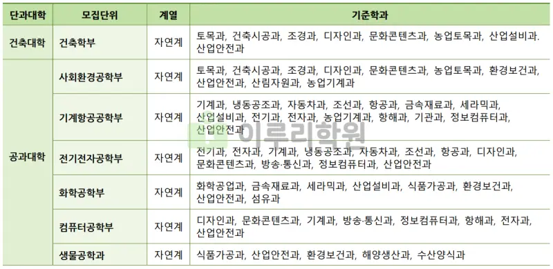 출처 : 2024학년도 건국대학교 신입학생 입학전형 시행계획