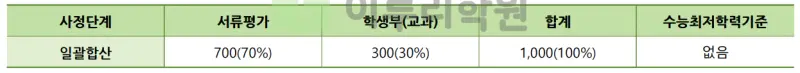 출처 : 2024학년도 건국대학교 신입학생 입학전형 시행계획