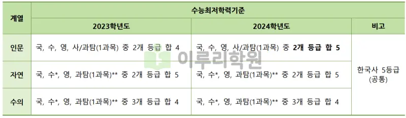 출처 : 2024학년도 건국대학교 신입학생 입학전형 시행계획